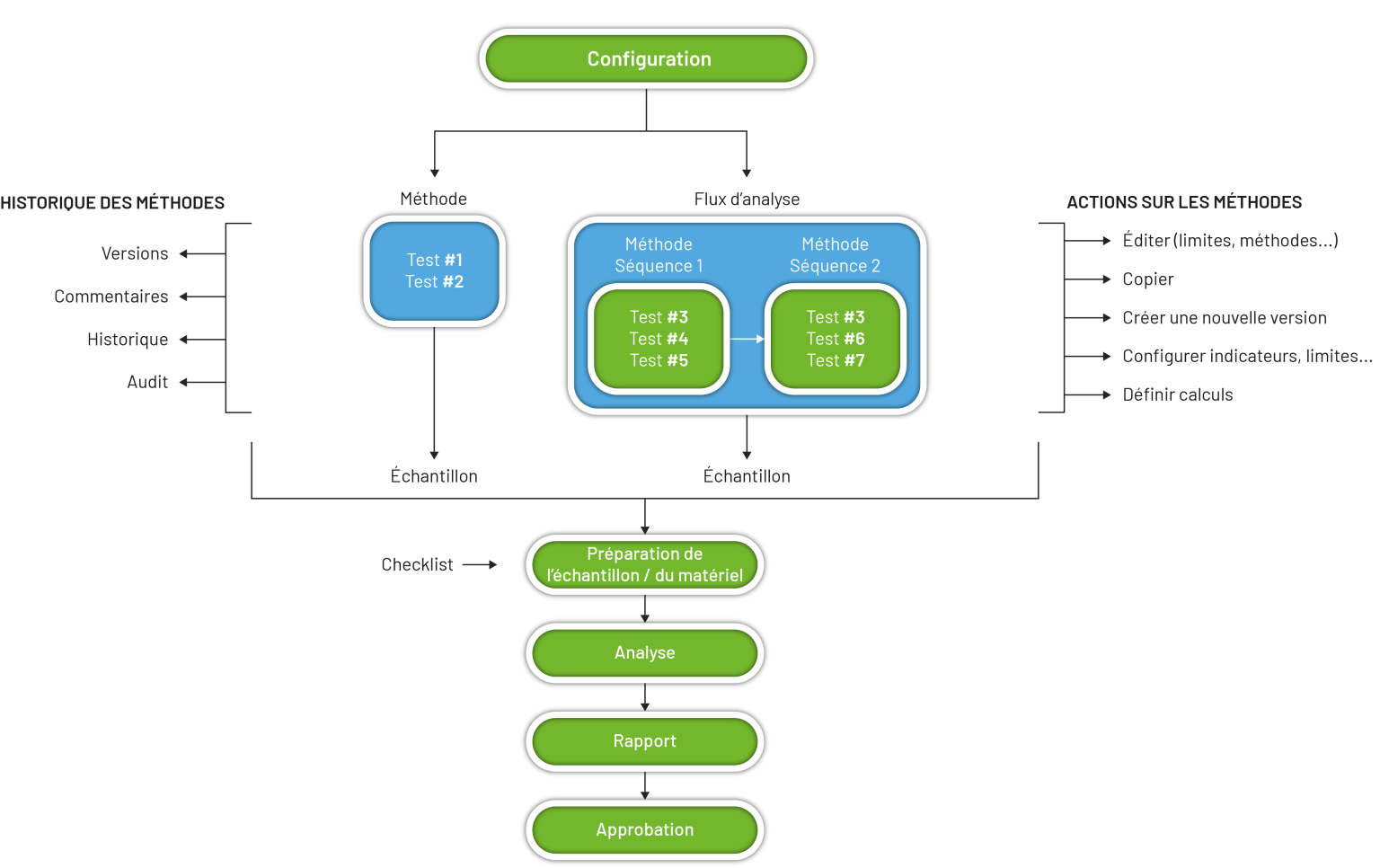 Labplus Test methods - LabPlus LIMS
