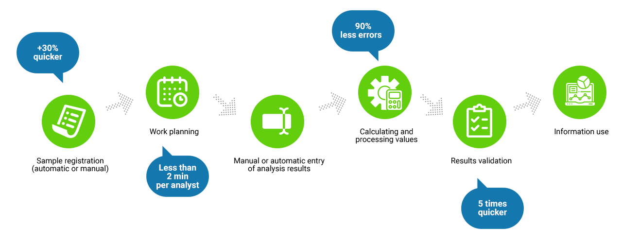 The advantages of a LIMS for a laboratory