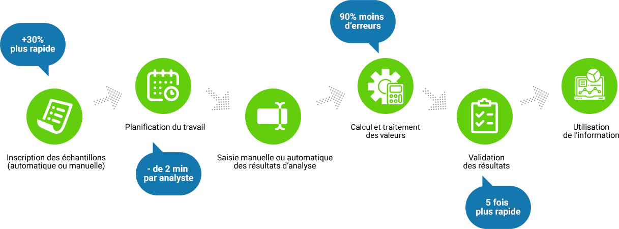 The benefits of LIMS for laboratories